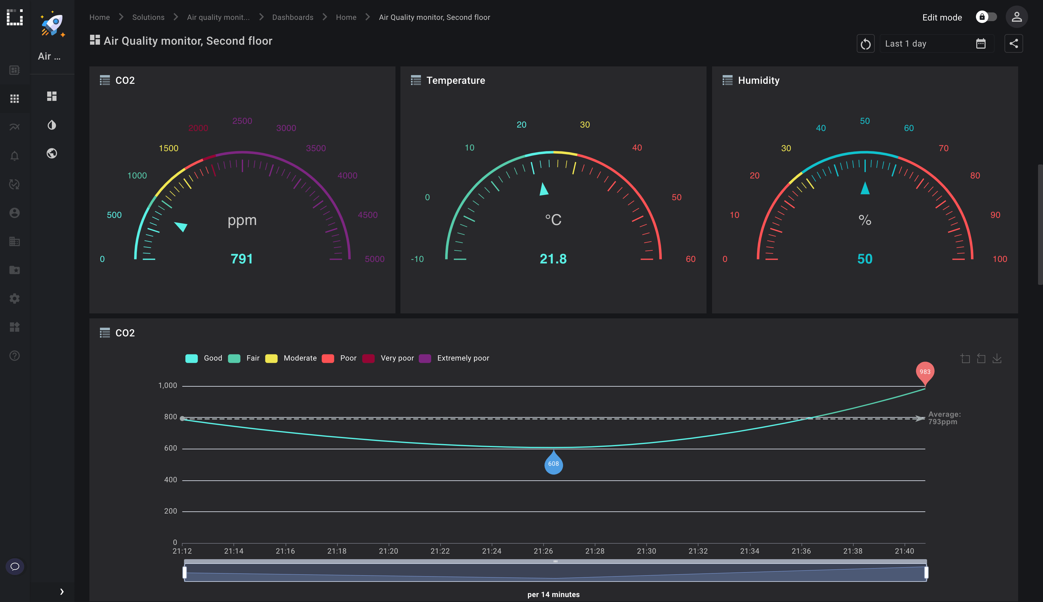 Analytics widgets