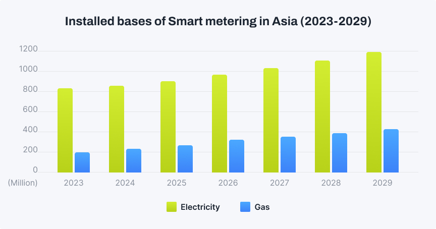 The smart metering market