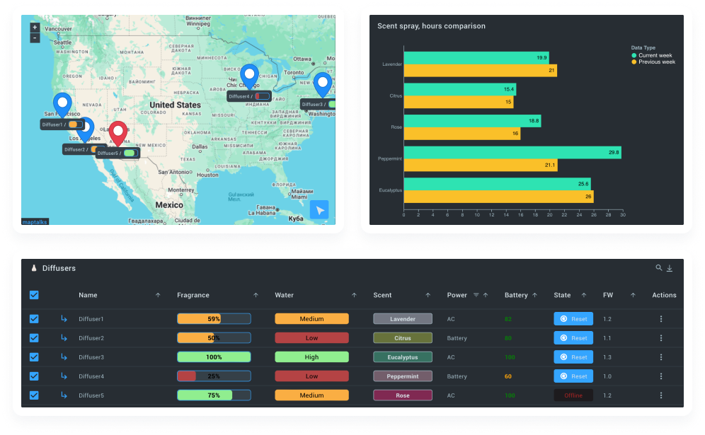 aroma diffusers dashboard management