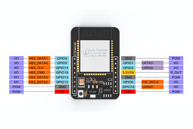 ESP32-S pinout of the module